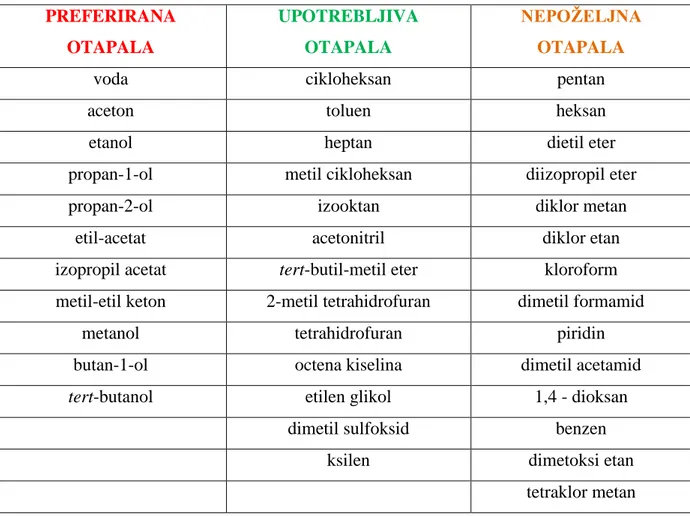 Tablica 2. Pfizerove preporuke otapala  PREFERIRANA  OTAPALA  UPOTREBLJIVA OTAPALA  NEPOŽELJNA OTAPALA 