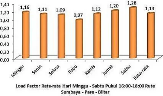 Gambar 6. Load Factor Rata-rata Hari  Minggu – Sabtu Pukul 16:00-18:00 Rute 