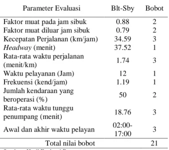Tabel 5. Kinerja Armada Bus Patas PO. 