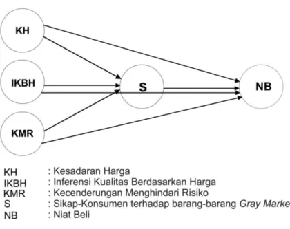 Gambar 1. Model Penelitian 