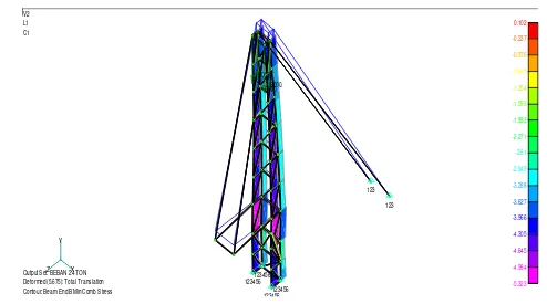 Gambar 7.menggunakan analisa FEM dengan software  Distribusi tegangan pada struktur Upper Mast Rig#77  , pada beban SHL 24 ton, MSC-Nastran 4.5