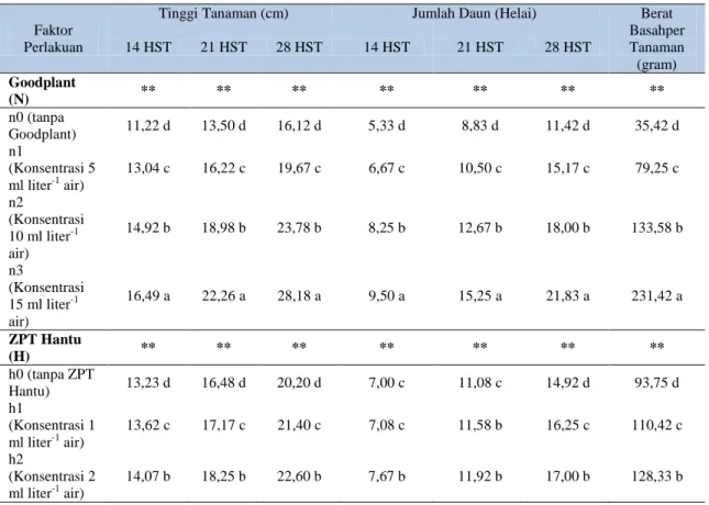 Tabel 1. Rekapitulasi  Hasil  Penelitian  Pengaruh  Goodplant  dan  ZPT  Hantu  serta  Interaksinya  terhadap  Pertumbuhan dan Produksi Tanaman Pakcoy dengan Hidroponik Sistem Sumbu