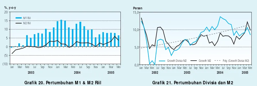 Grafik 20. Pertumbuhan M 1 & M 2 Riil
