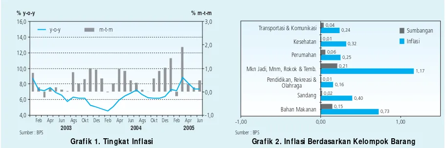 Grafik 1. Tingkat Inflasi