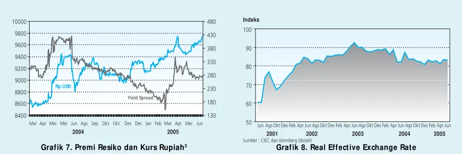 Grafik 7. Premi Resiko dan Kurs Rupiah3