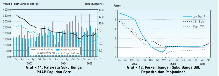 Grafik 11. Rata-rata Suku Bunga