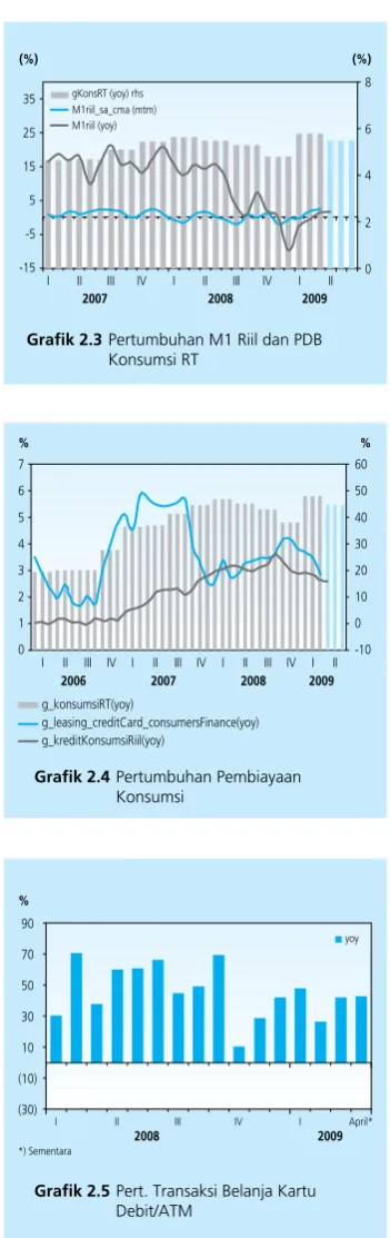 Grafik 2.3 Pertumbuhan M1 Riil dan PDB  