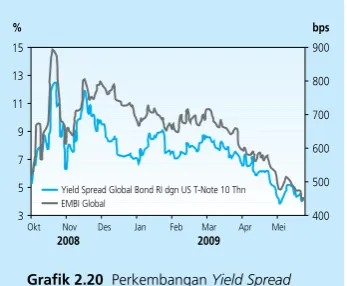 Grafik 2.20 Perkembangan Yield Spread
