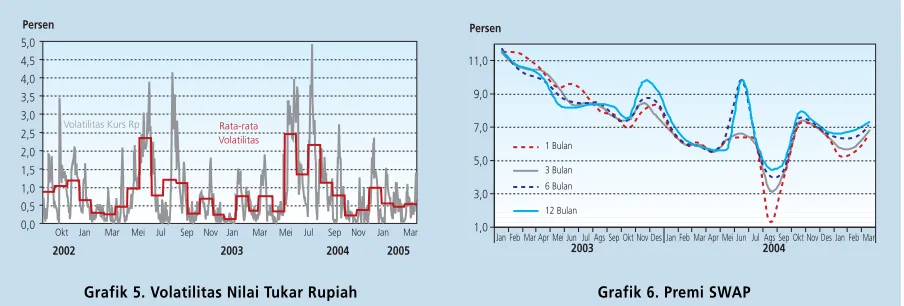Grafik 5. Volatilitas Nilai Tukar Rupiah