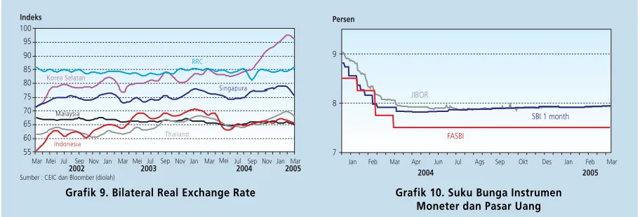 Grafik 9. Bilateral Real Exchange Rate