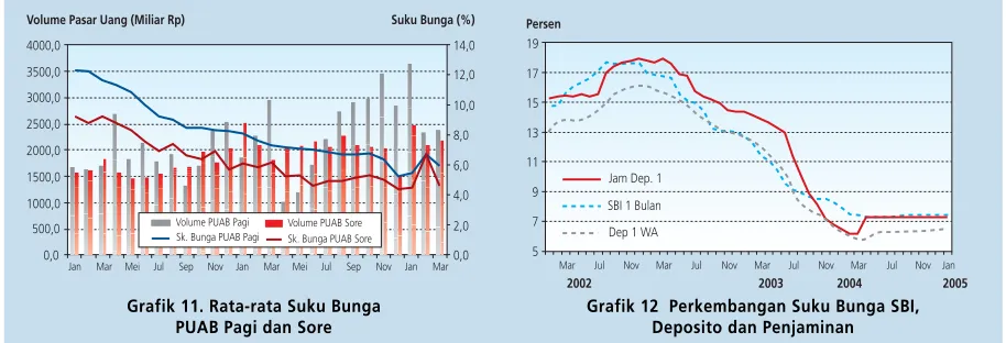 Grafik 11. Rata-rata Suku Bunga