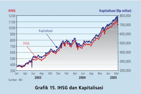 Grafik 15. IHSG dan Kapitalisasi