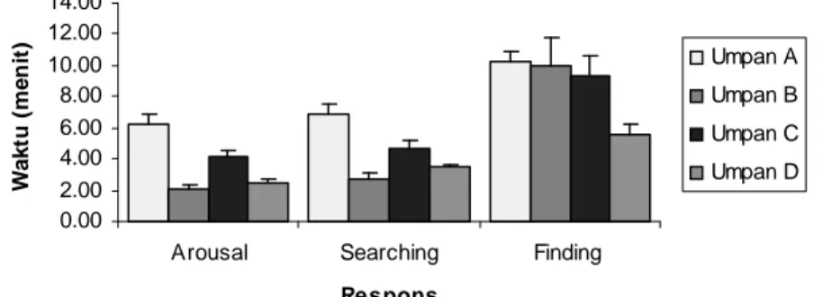 Gambar 2. Hubungan antara waktu rata-rata respons arousal, searching, dan finding dengan umpan buatan.
