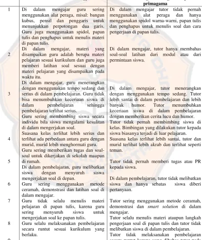 Tabel 8. Tabel persamaan dan perbedaan antara guru matematika di 