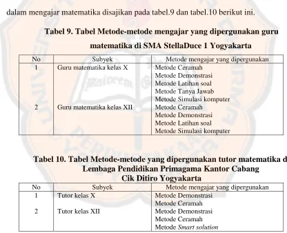 Tabel 9. Tabel Metode-metode mengajar yang dipergunakan guru 