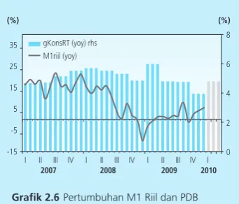 Grafik 2.4 Indeks Penjualan Eceran