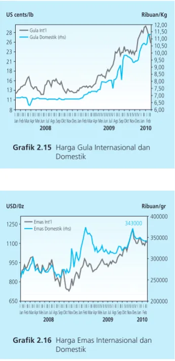 Grafik 2.17 Rata-rata Nilai Tukar Rupiah