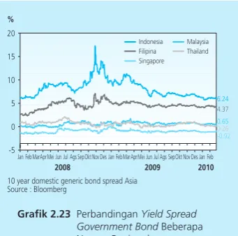 Grafik 2.21 Indikator Persepsi Risiko Indonesia 