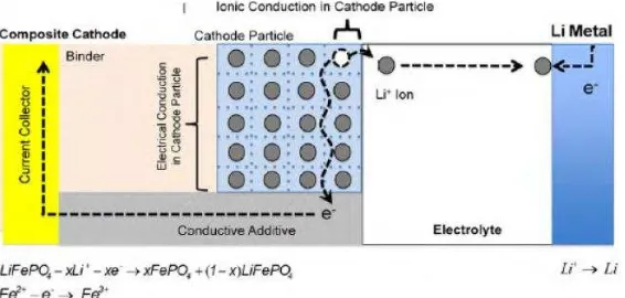 Gambar 2.3.  Fenomena konduktifitas ionik dan elektronik pada material katoda  