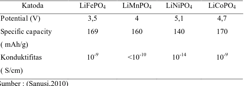 Tabel 2.1. Karakteristik Elektrokimia dari beberapa material katoda. 