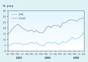 Grafik 2.11. Perkembangan Suku Bunga SBI dan