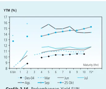 Grafik 2.14. Perkembangan Likuiditas