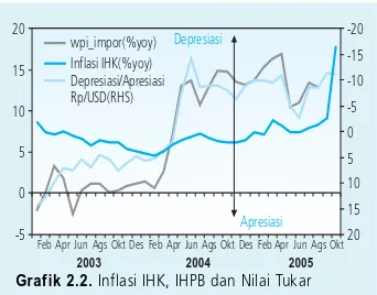 Grafik 2.1. Inflasi IHK, Administered, Inti dan