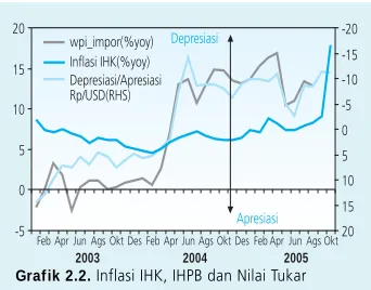 Grafik 2.1. Inflasi IHK, Administered, Inti dan