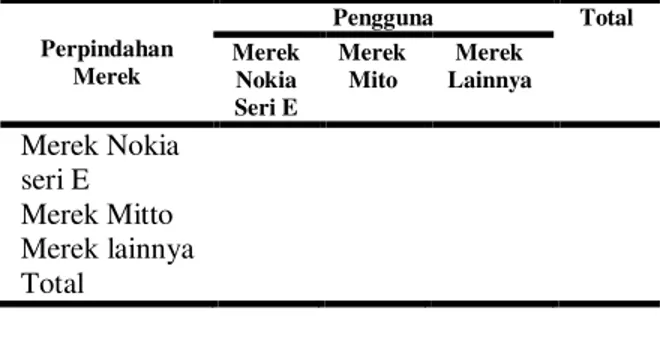 Tabel 4. Distribusi Frekuensi Produk  Handphone yang akan Digunakan  Penggunaan  Produk  Handphone  Frekuensi  (responden)  Persentase (%)  Nokia Seri E  28  35,4  Mitto model  Qwerty  35  44,3  merek lain  16  20,3  Total  79   100,0 