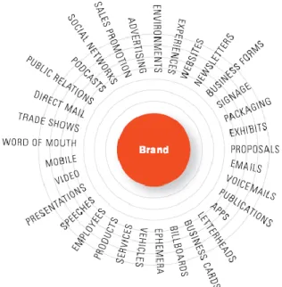 Gambar 2.1. Brand touchpoints 