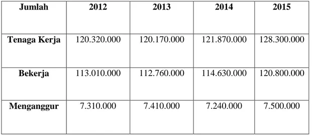 Tabel 1.1 Tenaga Kerja Indonesia  (Sumber: Badan Pusat Statistik). 