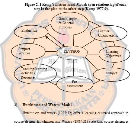 Figure 2. 1 Kemp’s Instructional Model: then relationship of each 