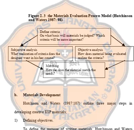Figure 2. 3  the Materials Evaluation Process Model (Hutchinson 