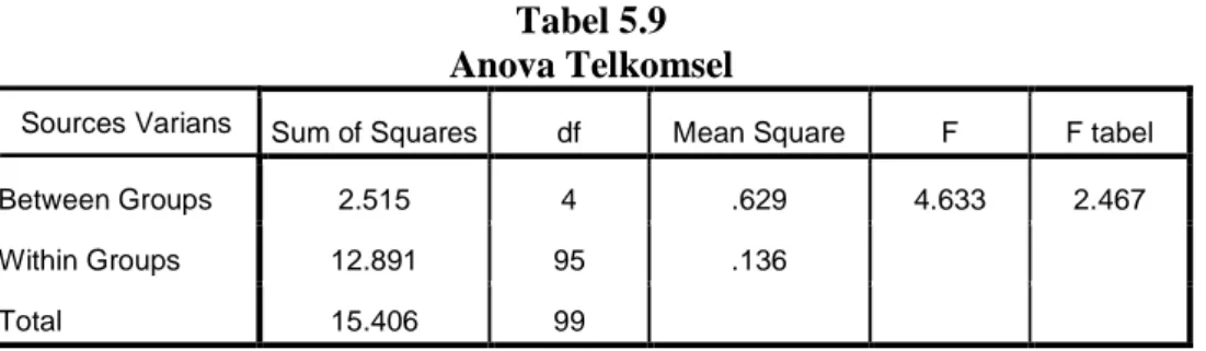 Tabel  5.10  di  bawah  ini  menggambarkan  nilai  brand  awareness  operator  seluler  yang  bersaing  berdasarkan  persepsi  pemirsa  televisi,  penilaian-penilaian  responden  dihitung dengan program SPSS.16 yang di Analyze pada One-Way Anova