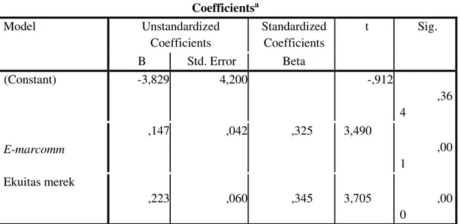 Tabel 3. Hasil Uji t   Coefficients a    Model   Unstandardized  Coefficients   Standardized  Coefficients   t   Sig