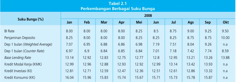 Tabel 2.1Perkembangan berbagai Suku bunga