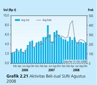 Grafik 2.19 Net Beli Asing Saham
