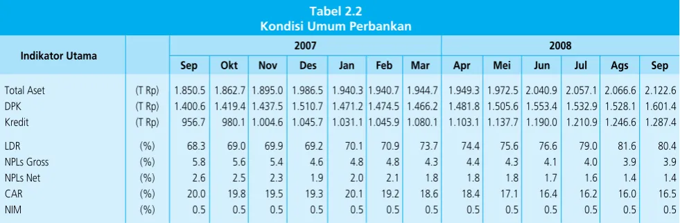 Grafik 2.22 Perkembangan Volume dan 