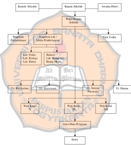 Gambar 3: Struktur Komite Sekolah SMA PL Sedayu 