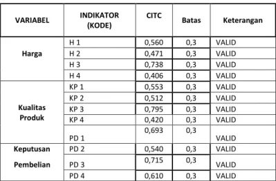 Tabel 4.4 Hasil Uji Validitas 30 Responden 