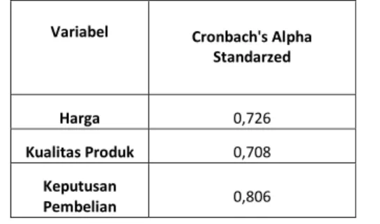 Tabel 4.7 Hasil Uji Reliabilitas 200 Responden 