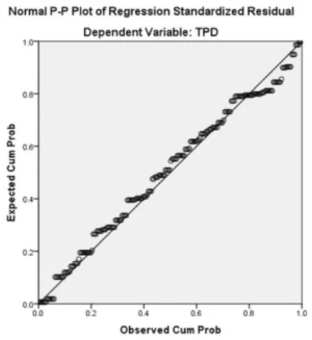 Gambar 4.7 Hasil Uji P-Plot 