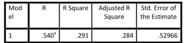 Tabel 4.11 Hasil Uji F 