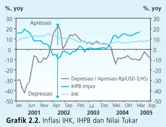 Grafik 2.1. Inflasi IHK, Administered, Inti dan