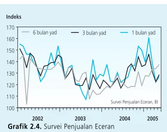Grafik 2.4. Survei Penjualan Eceran