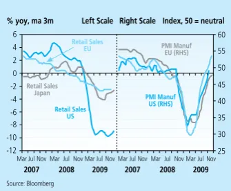 Grafik 2.2 Penjualan Eceran dan PMI