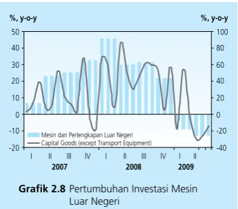 Grafik 2.8 Pertumbuhan Investasi Mesin  