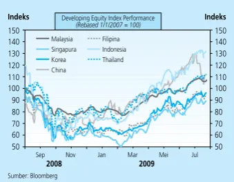Grafik 2.19 Pergerakan Bursa Saham Asia