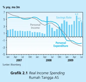 Grafik 2.1 Real Income Spending  