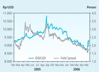 Grafik 2.10. Yield Spread Govt Bond RI dan AS